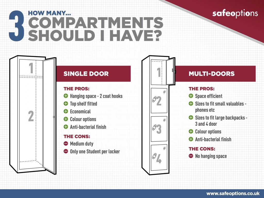 School MULTI-DOORS Lockers - THE PROS: Space efficient Sizes to fit small valuables - phones etc Sizes to fit large backpacks - 3 and 4 door Colour options Anti-bacterial finish THE CONS: No hanging space 3 HOW MANY... COMPARTMENTS SHOULD I HAVE? THE PROS: Hanging space - 2 coat hooks Top shelf fitted Economical Colour options Anti-bacterial finish THE CONS: Medium duty Only one Student per locker SINGLE DOOR